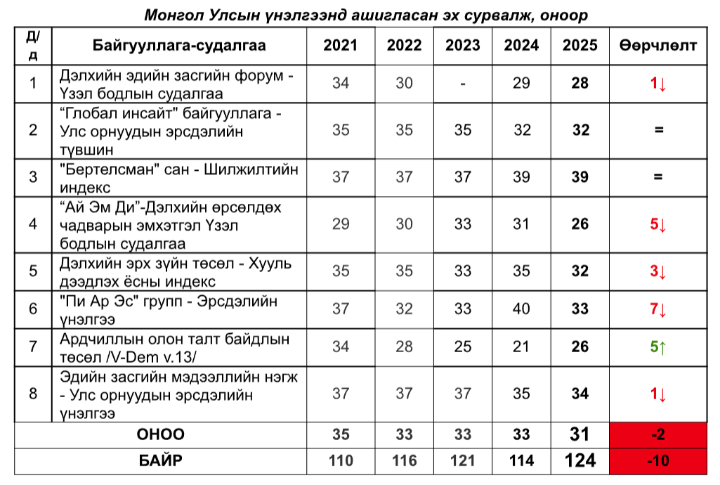 ТӨСӨӨЛЛИЙН ИНДЕКС ДОТОР ТӨӨРӨЛДӨХИЙН УЧИР