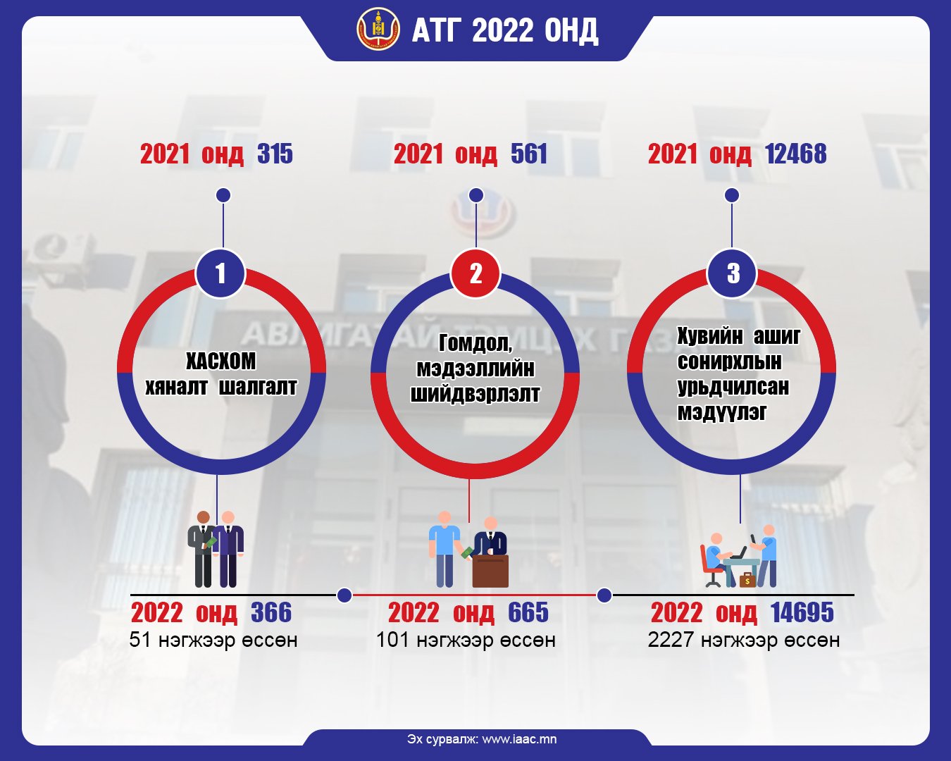 АТГ 2022 онд: Хяналт шалгалт, дүн шинжилгээ