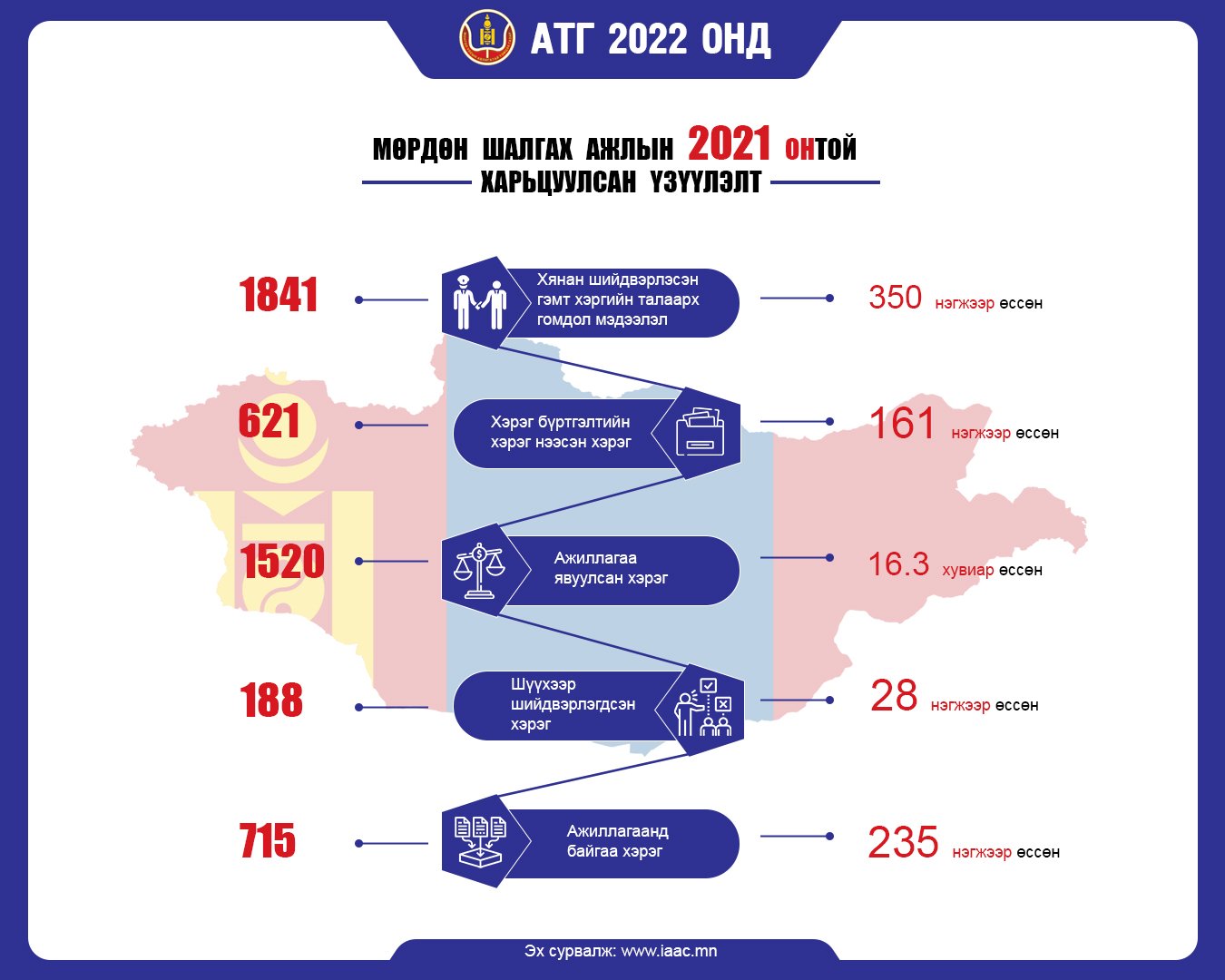 АТГ 2022 онд: Мөрдөн шалгах ажлын 2021 онтой харьцуулсан үзүүлэлт