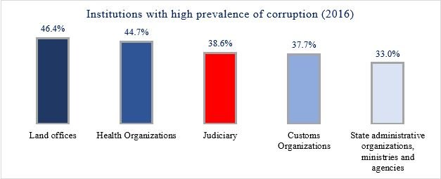 OVERVIEW OF THE SITUATION OF CORRUPTION IN JUDICIAL INSTITUTIONS OF MONGOLIA